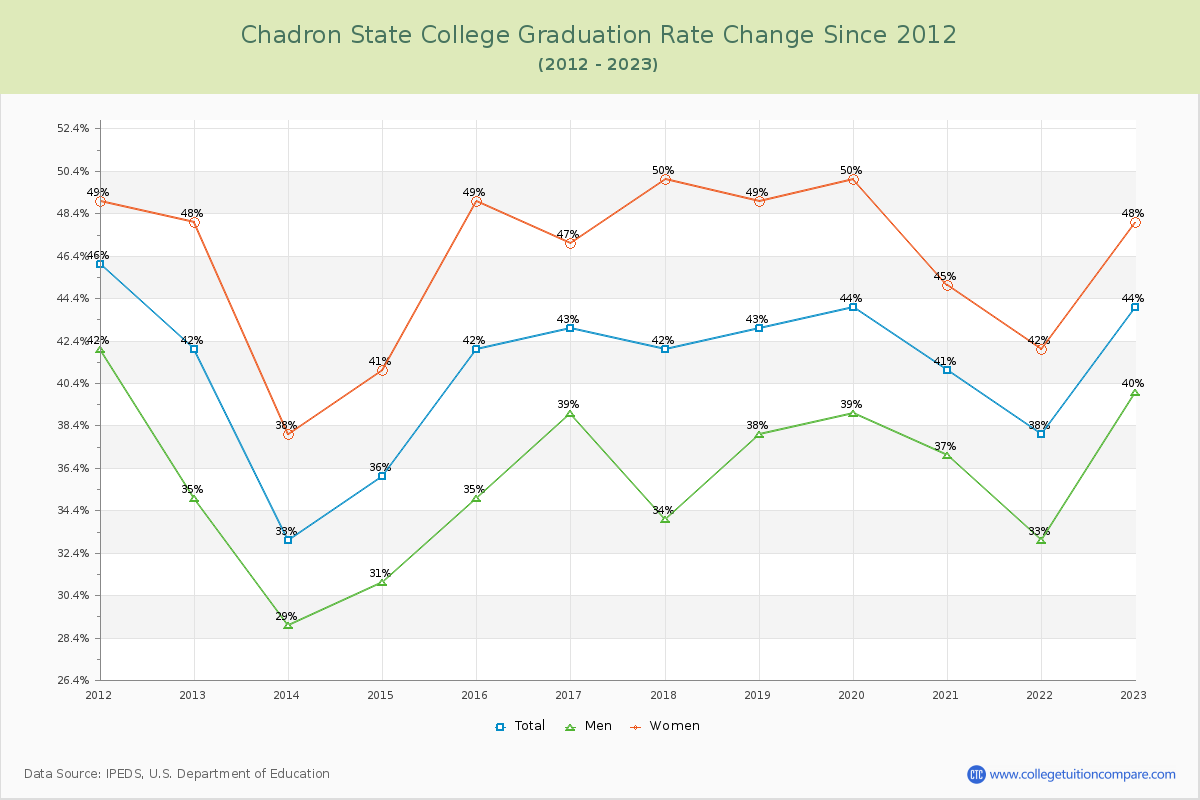 Chadron State College Graduation Rate Changes Chart
