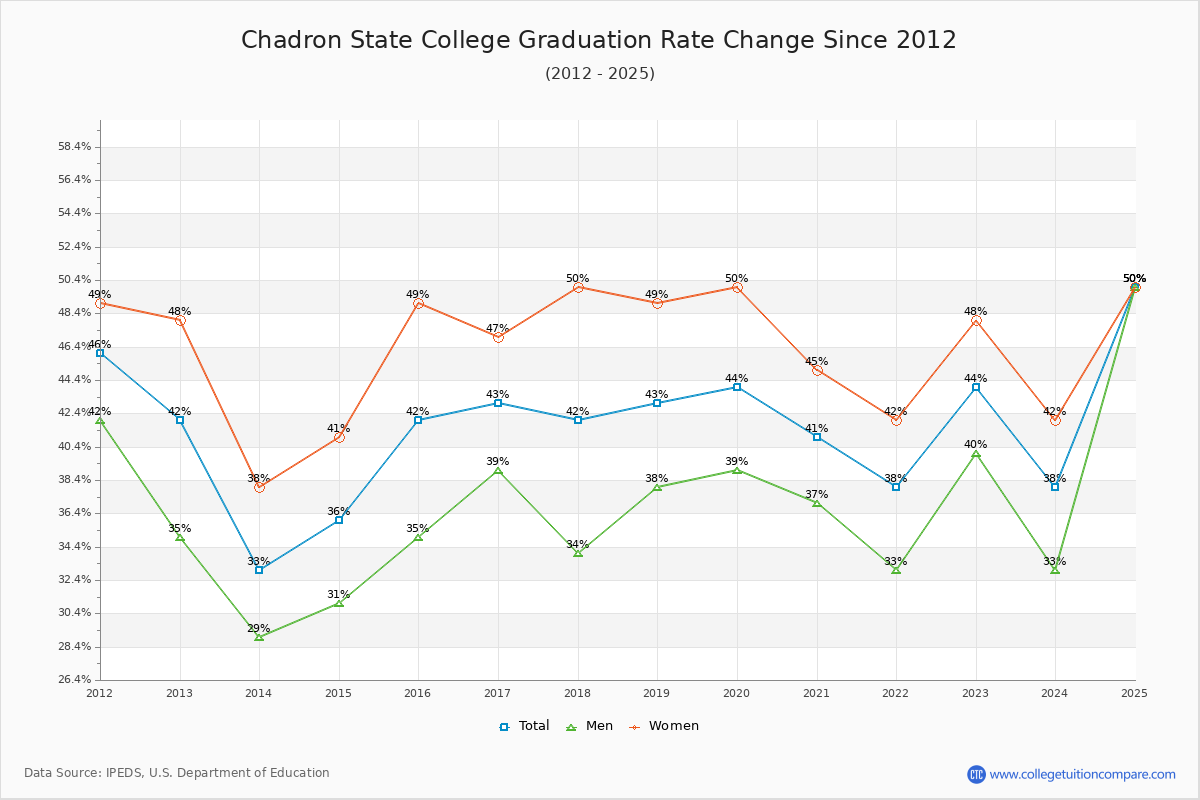 Chadron State College Graduation Rate Changes Chart