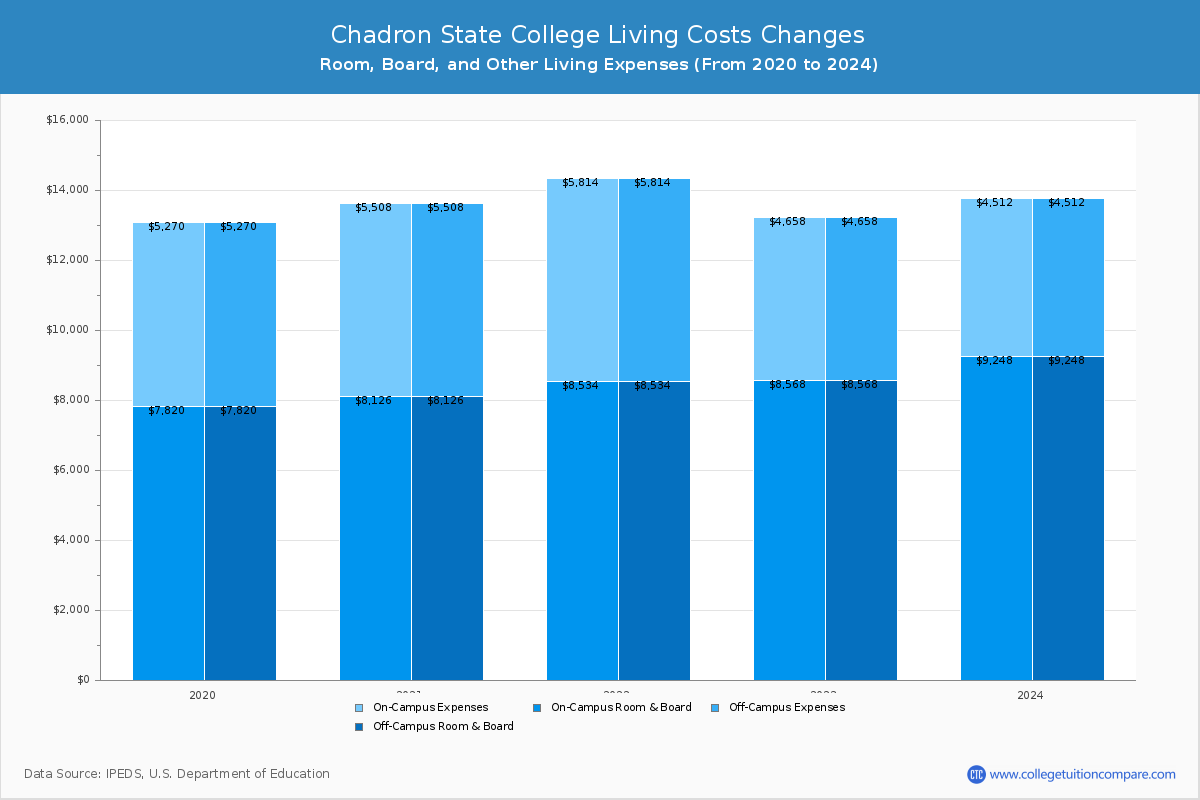 Chadron State College - Room and Board Coost Chart