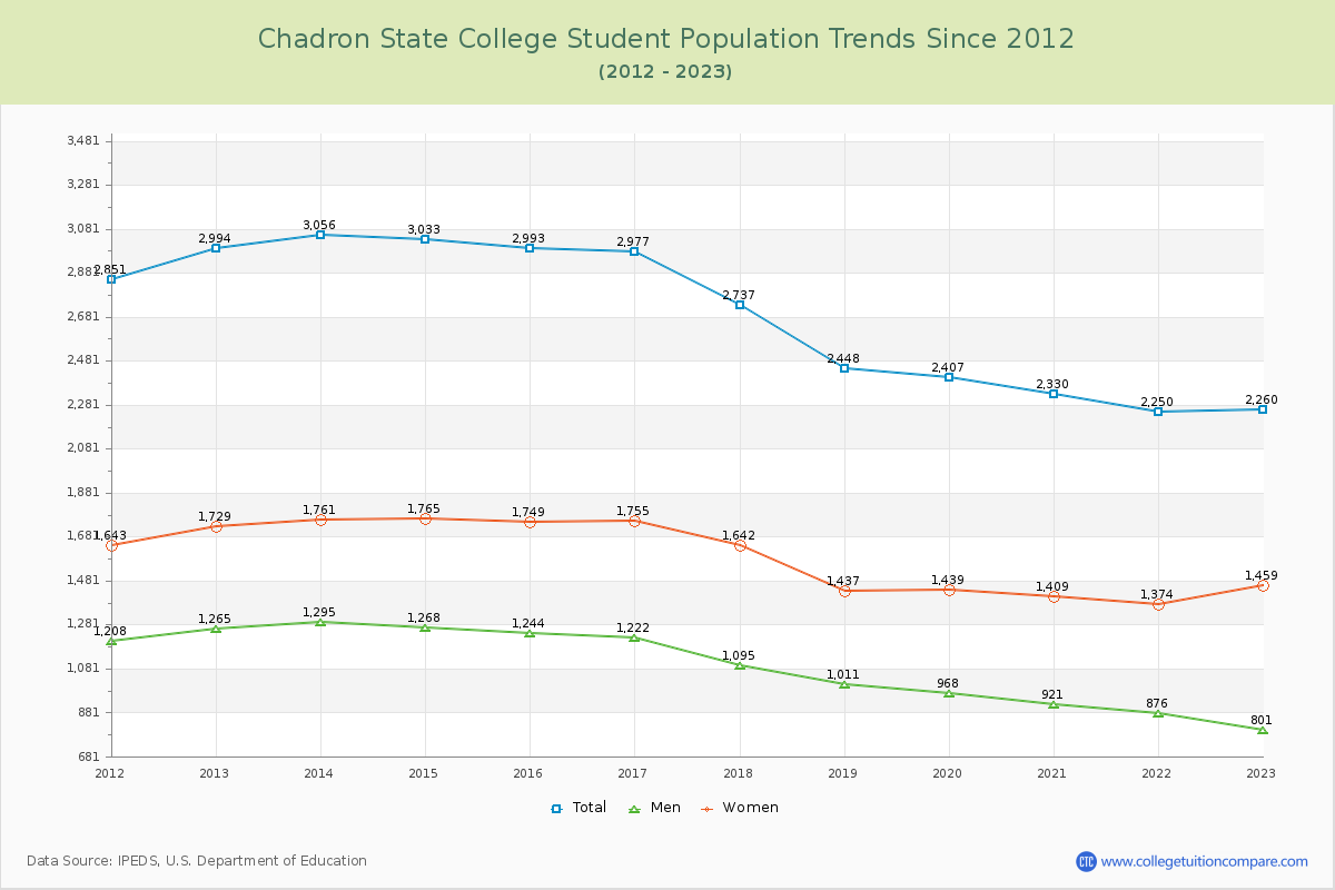 Chadron State College Enrollment Trends Chart