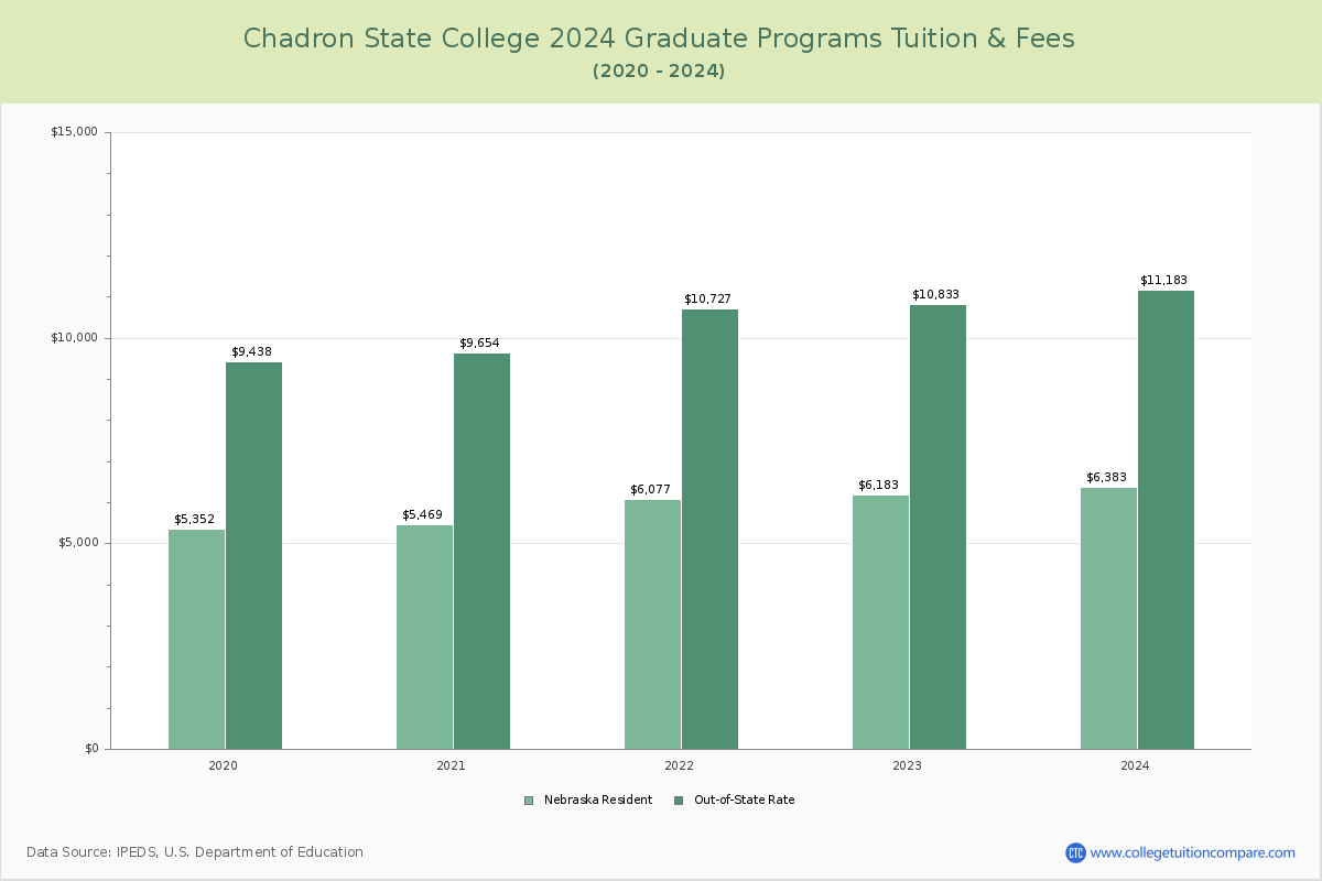Chadron State College - Graduate Tuition Chart
