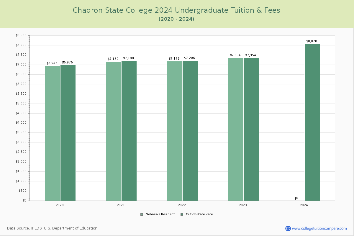 Chadron State College - Undergraduate Tuition Chart
