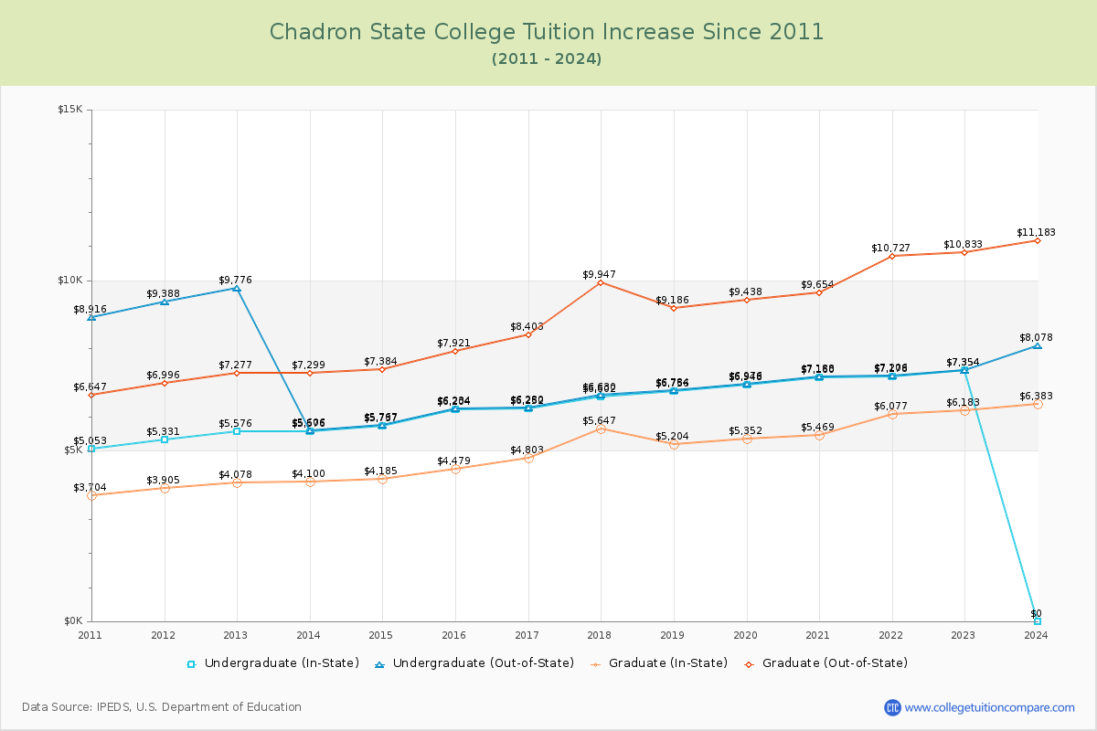 Chadron State College Tuition & Fees Changes Chart