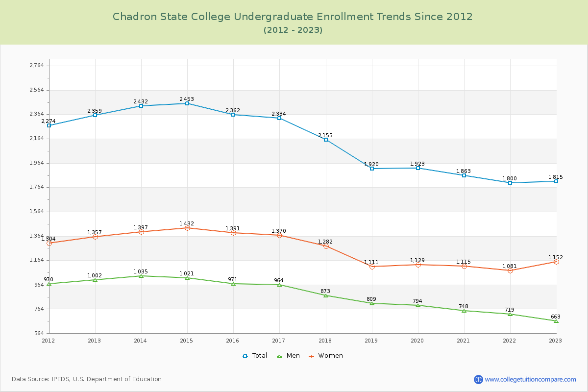 Chadron State College Undergraduate Enrollment Trends Chart