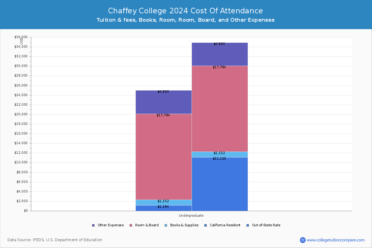 Chaffey College - COA