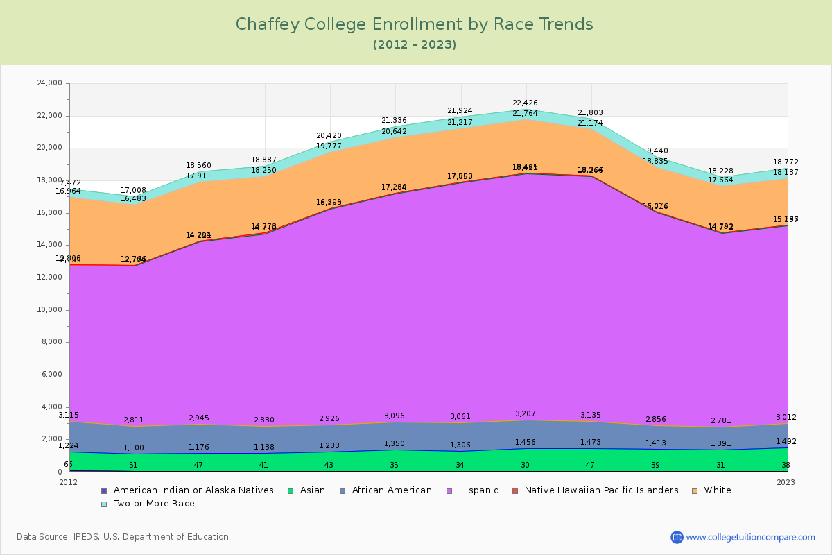 Chaffey College Enrollment by Race Trends Chart