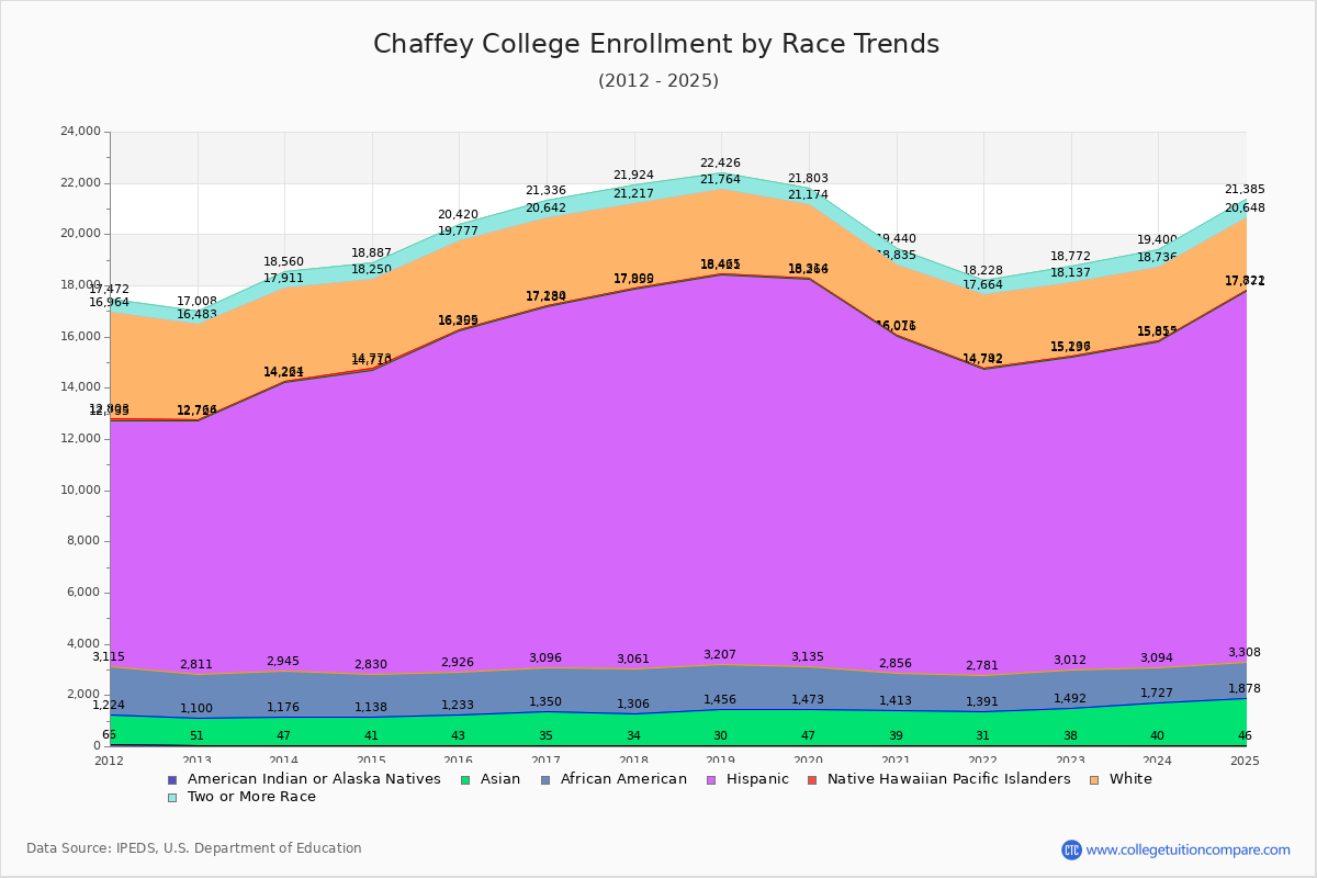 Chaffey College Enrollment by Race Trends Chart