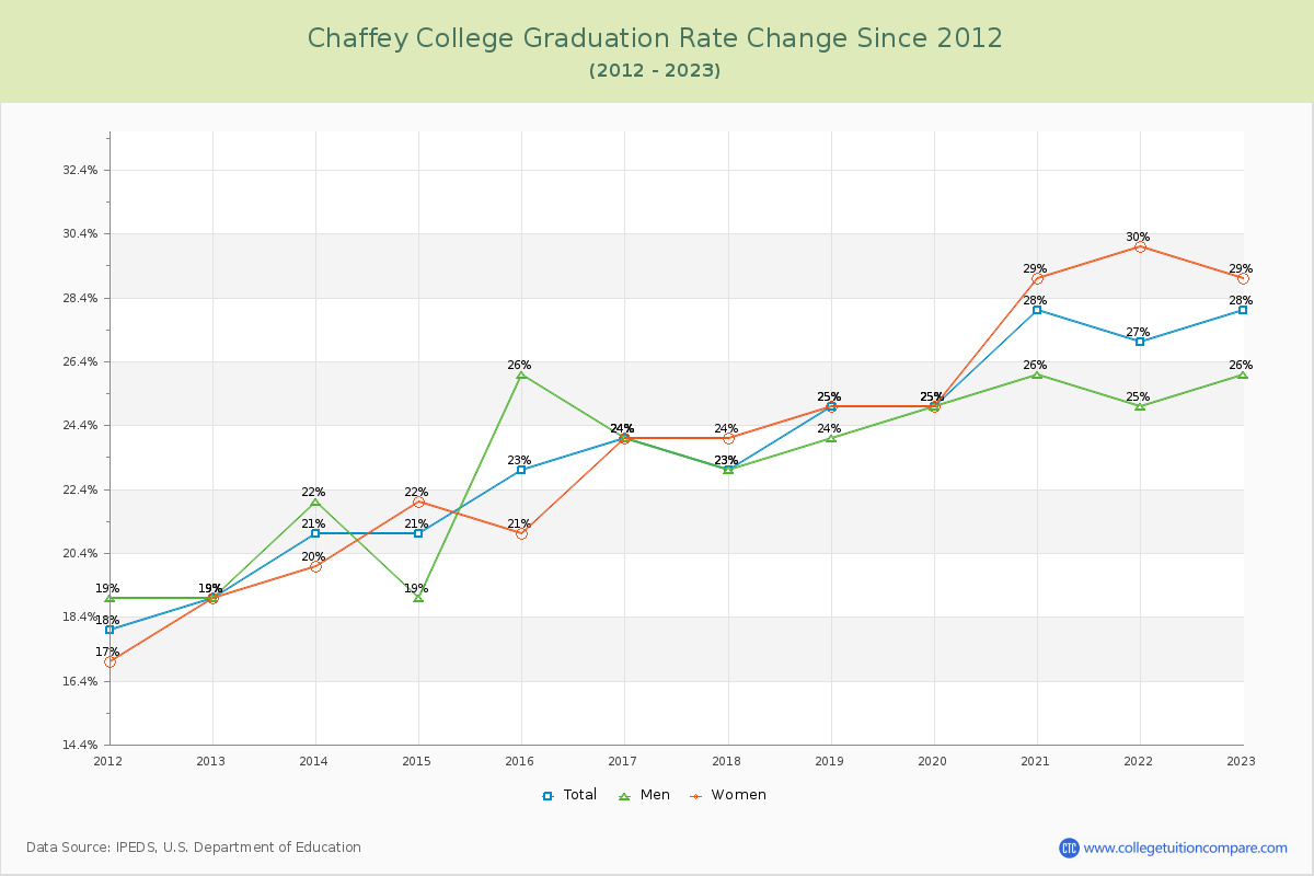 Chaffey College Graduation Rate Changes Chart