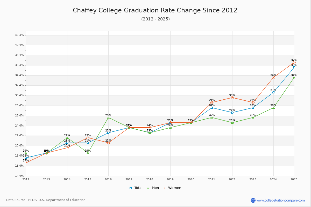 Chaffey College Graduation Rate Changes Chart