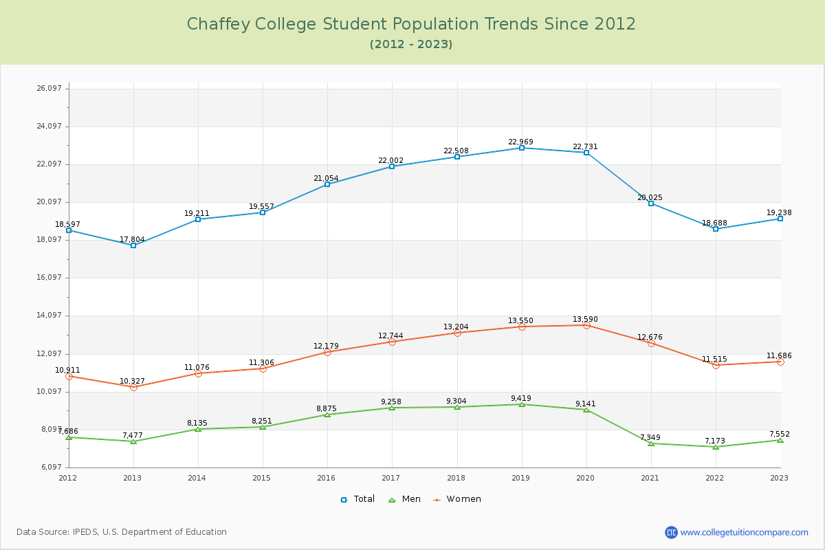 Chaffey College Enrollment Trends Chart