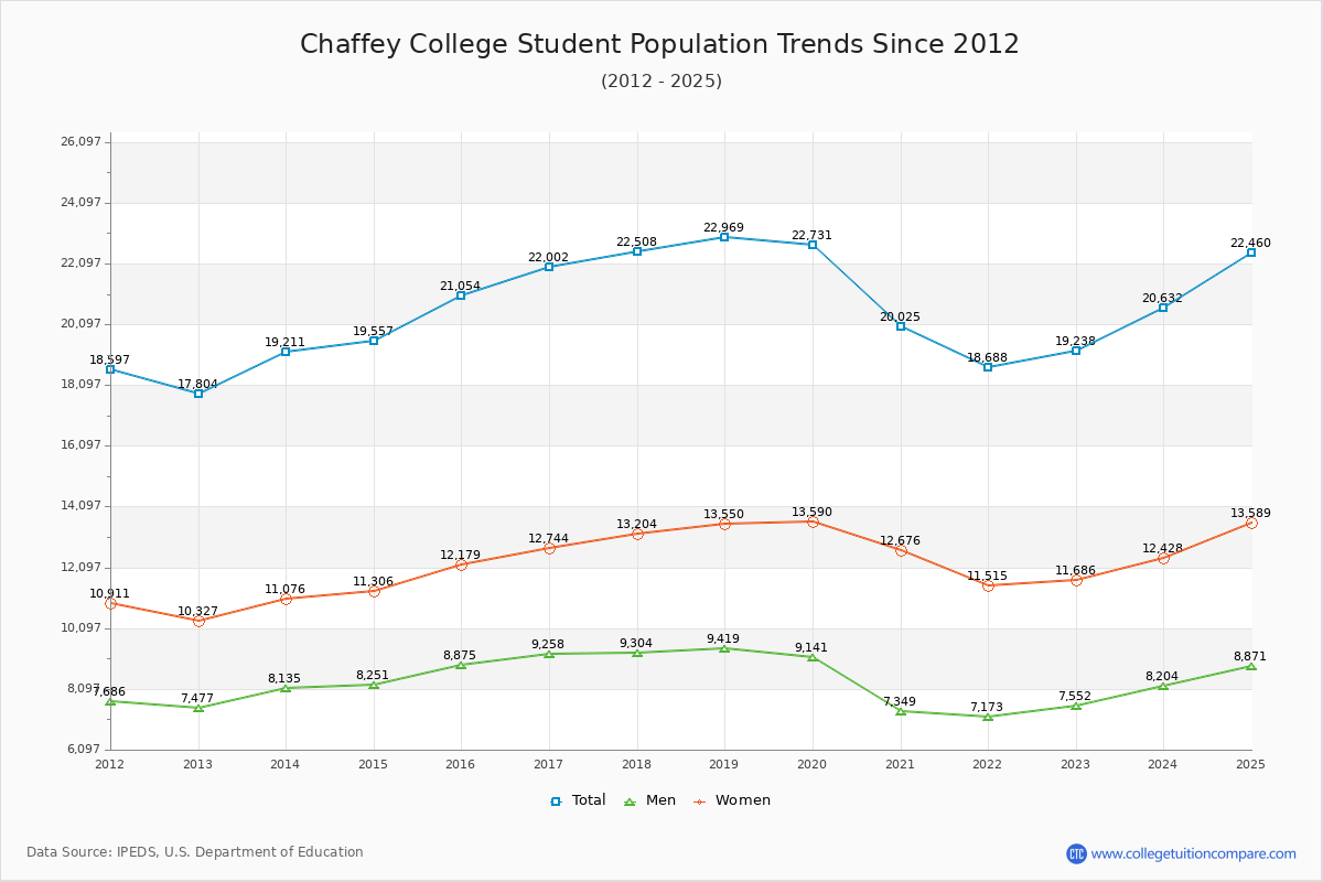 Chaffey College Enrollment Trends Chart