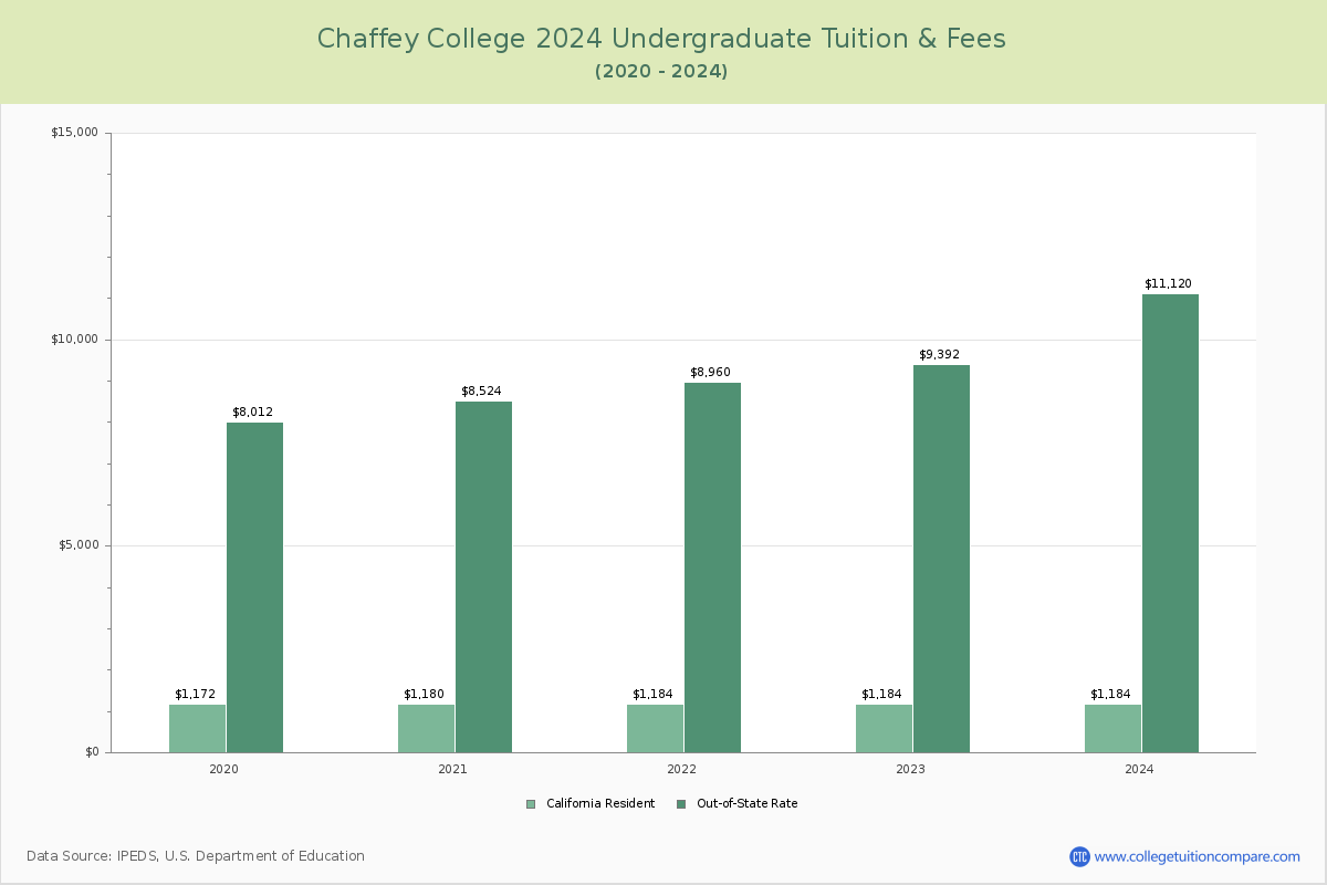 Chaffey College - Undergraduate Tuition Chart