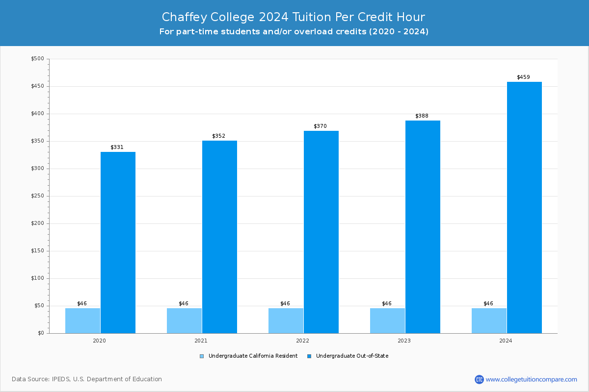 Chaffey College - Tuition per Credit Hour