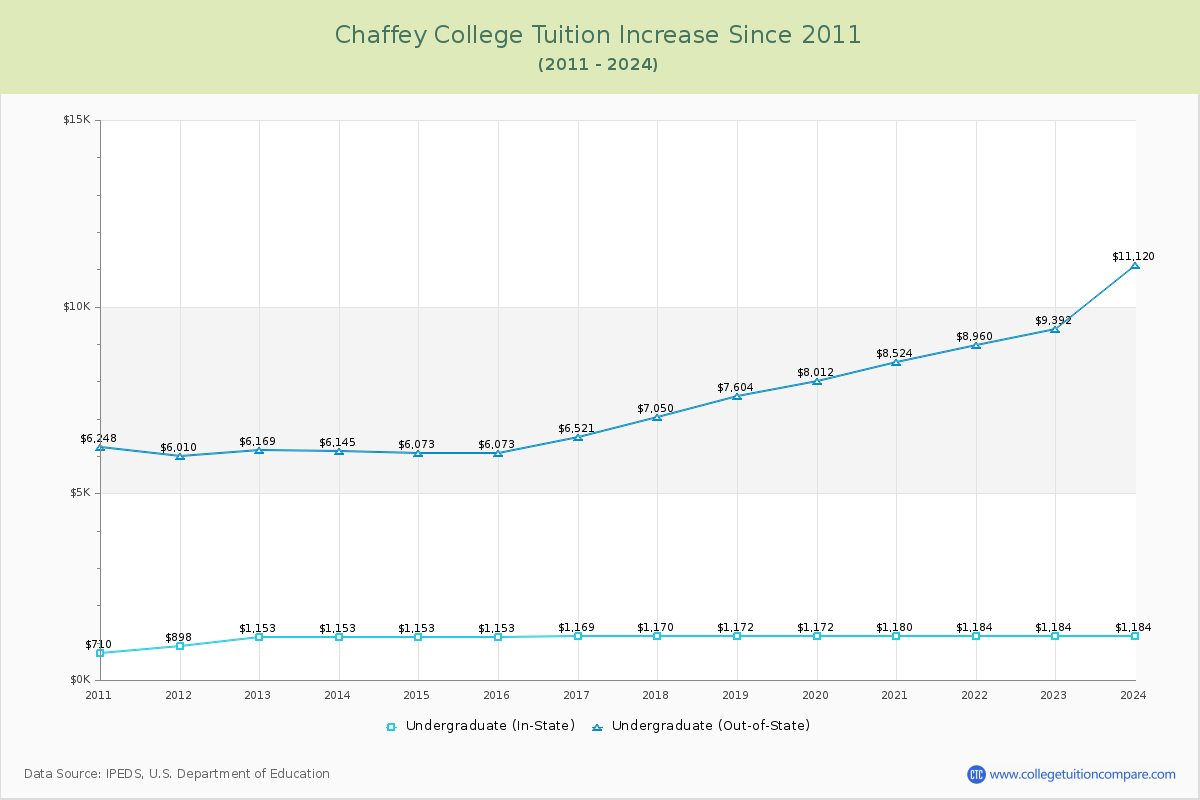 Chaffey College Tuition & Fees Changes Chart