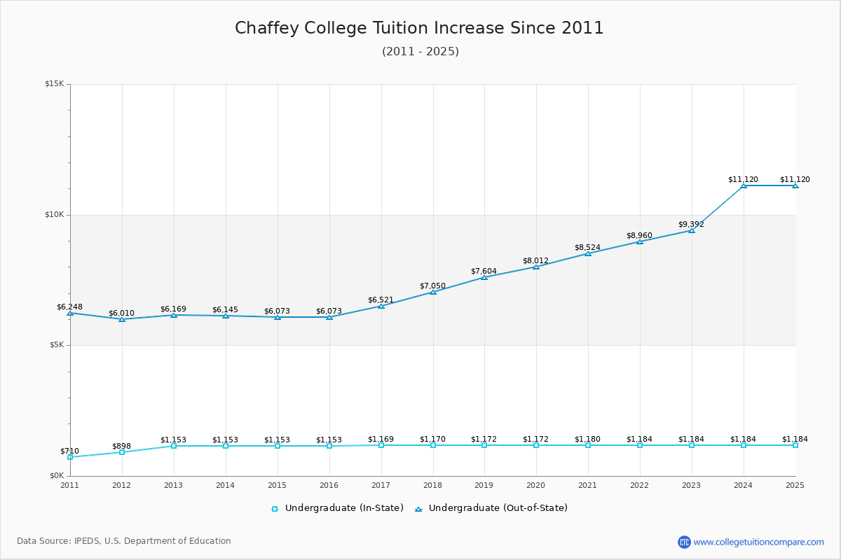 Chaffey College Tuition & Fees Changes Chart