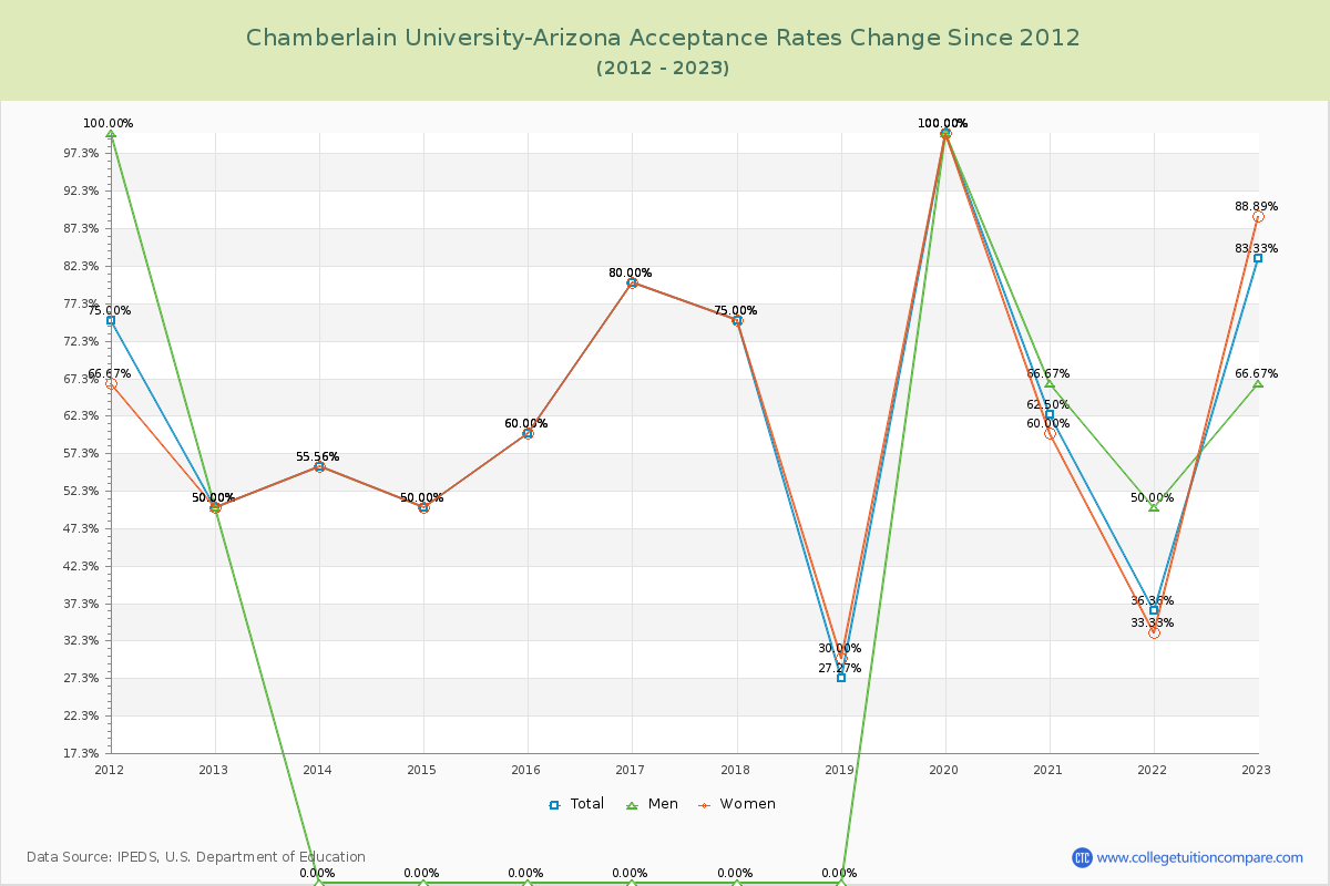 Chamberlain University-Arizona Acceptance Rate Changes Chart