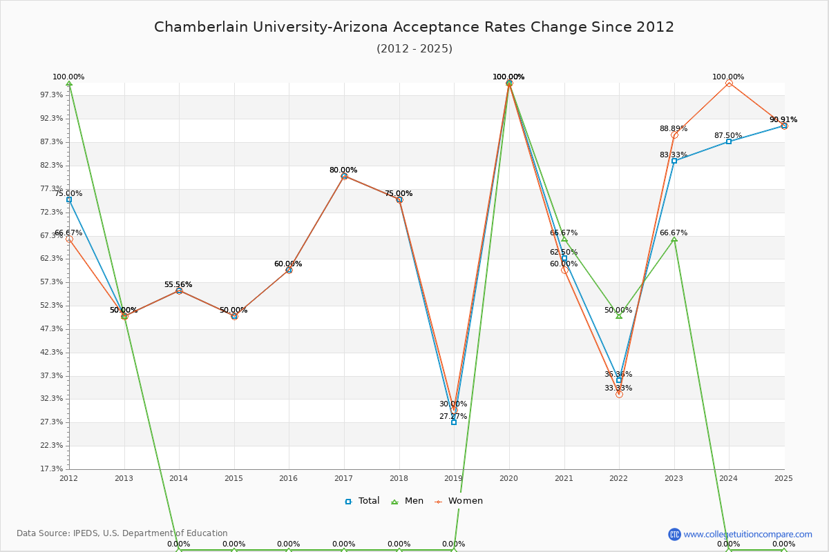 Chamberlain University-Arizona Acceptance Rate Trends Over Time - Historical Admission Rate Data Visualization Chart