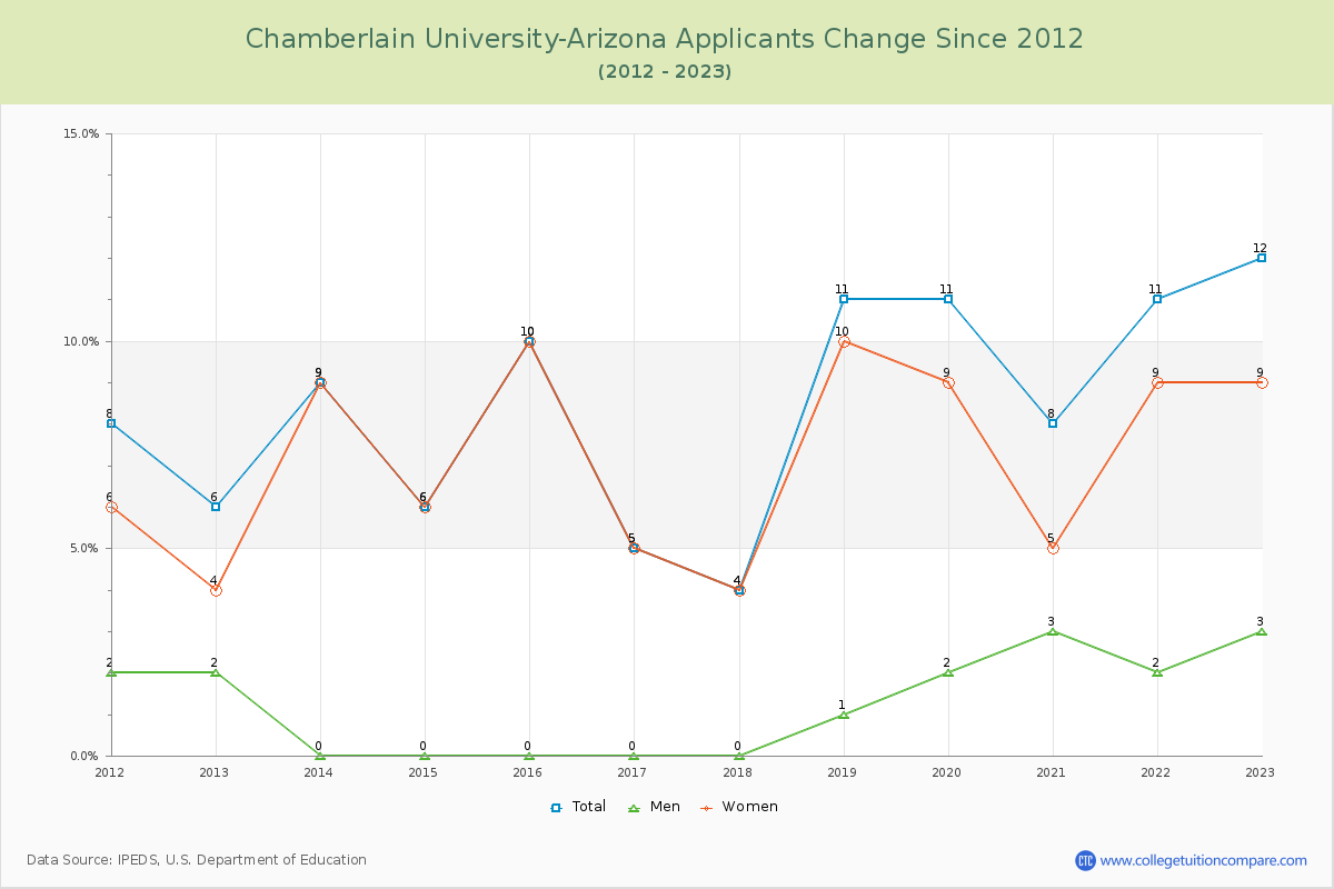 Chamberlain University-Arizona Number of Applicants Changes Chart