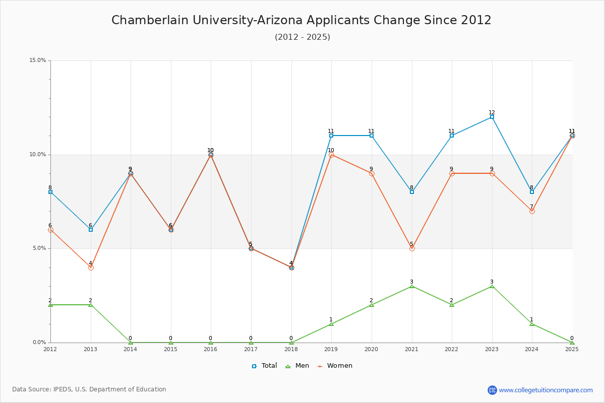 Chamberlain University-Arizona - 10 Year Applicants, Admissions, and Enrollment Trends Chart