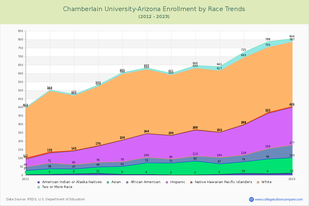 Chamberlain University-Arizona Enrollment by Race Trends Chart