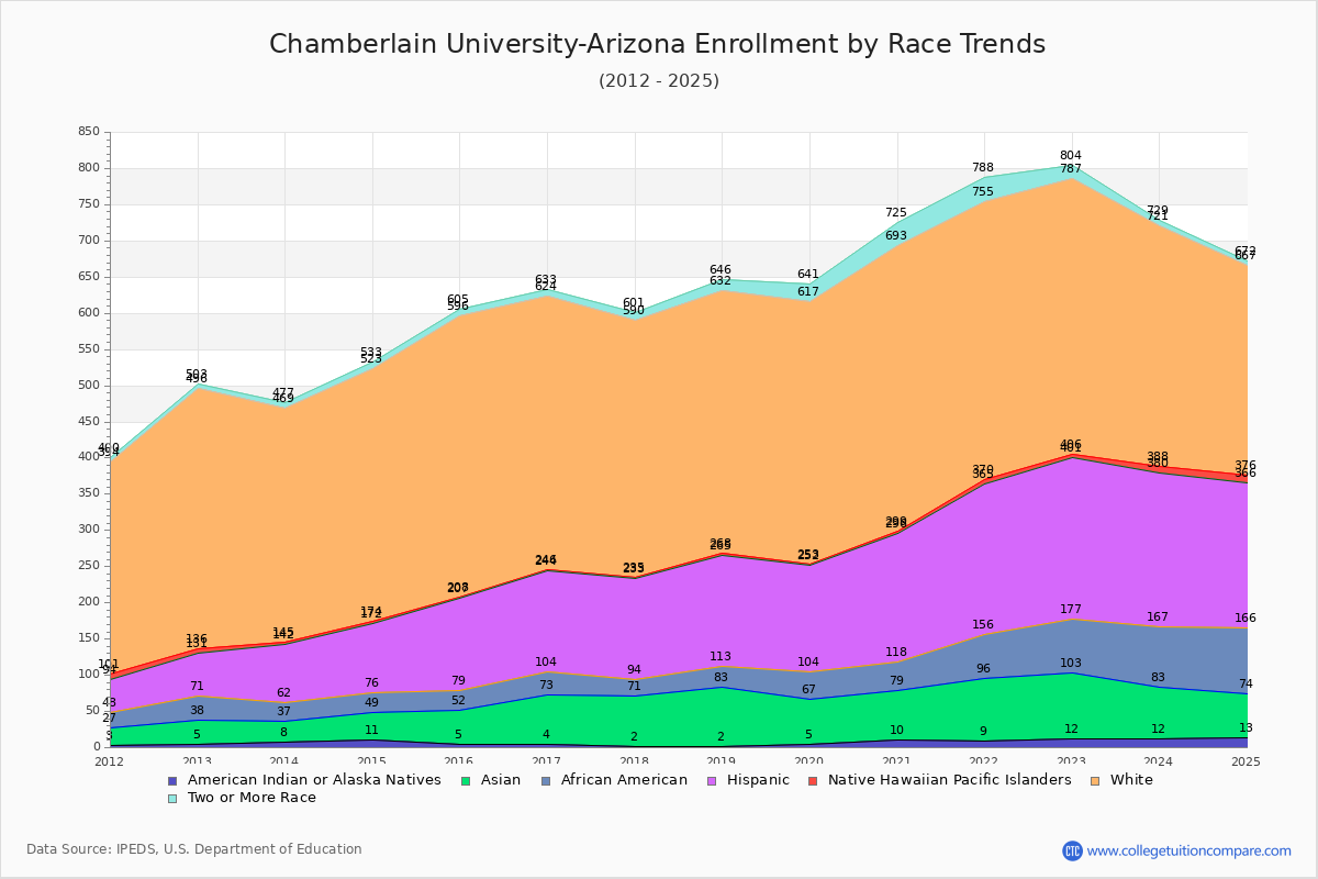 Chamberlain University-Arizona Enrollment by Race Trends Chart