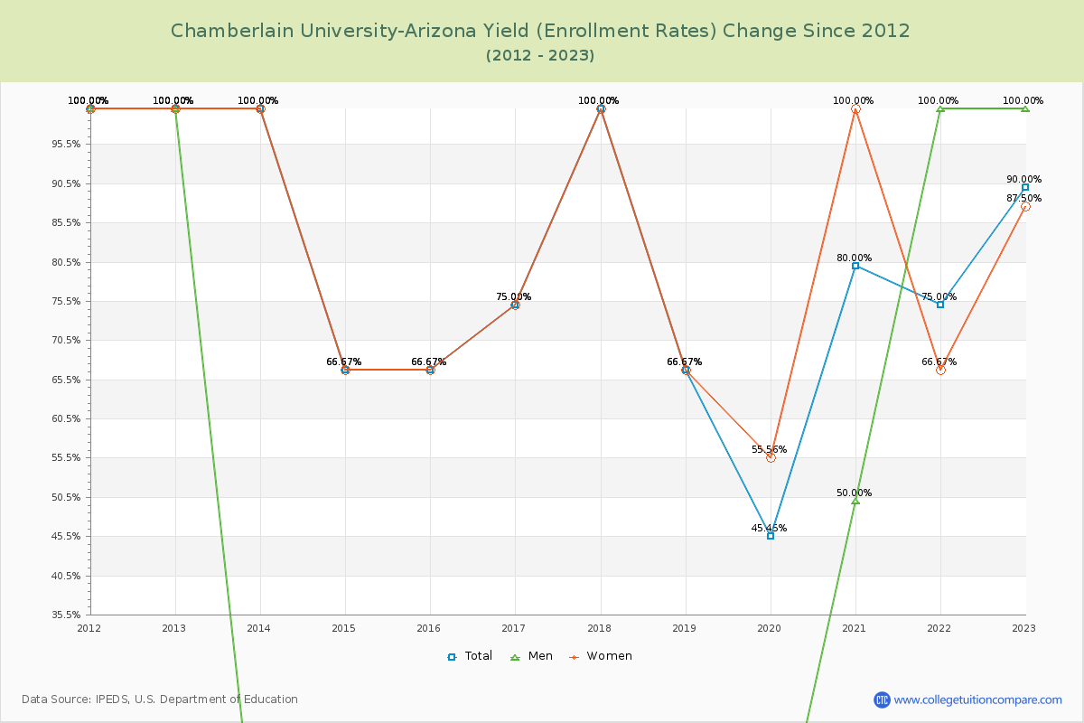 Chamberlain University-Arizona Yield (Enrollment Rate) Changes Chart