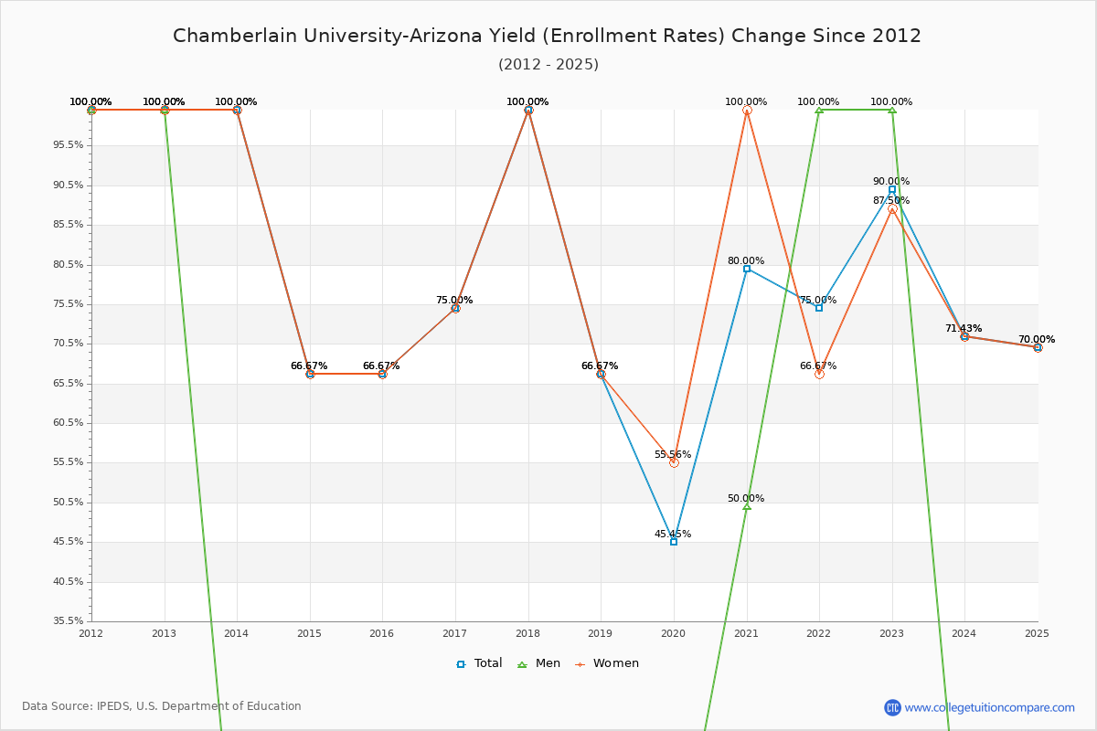 Chamberlain University-Arizona enrollment rate trends chart showing historical yield changes from 2015 to 2025