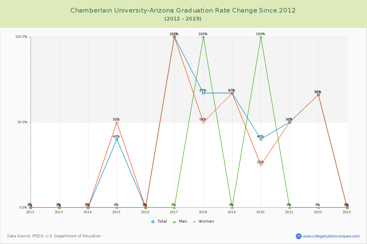 Chamberlain University-Arizona Graduation Rate Changes Chart