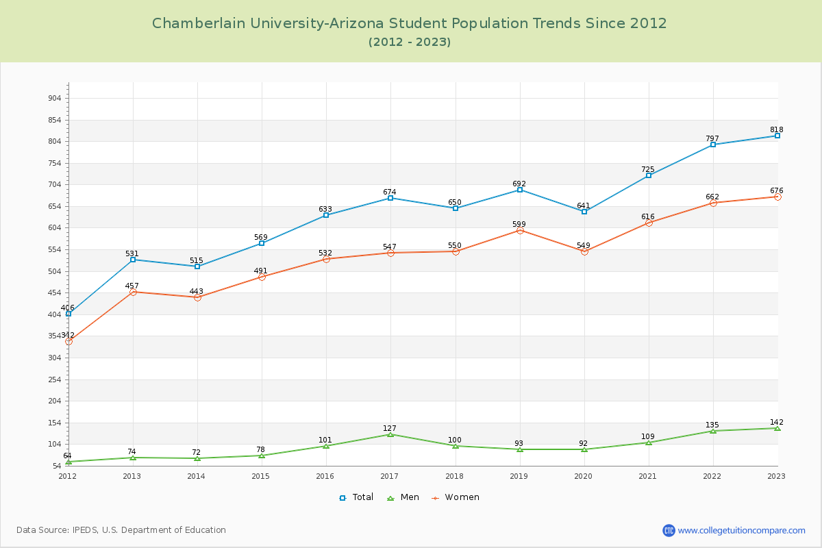 Chamberlain University-Arizona Enrollment Trends Chart
