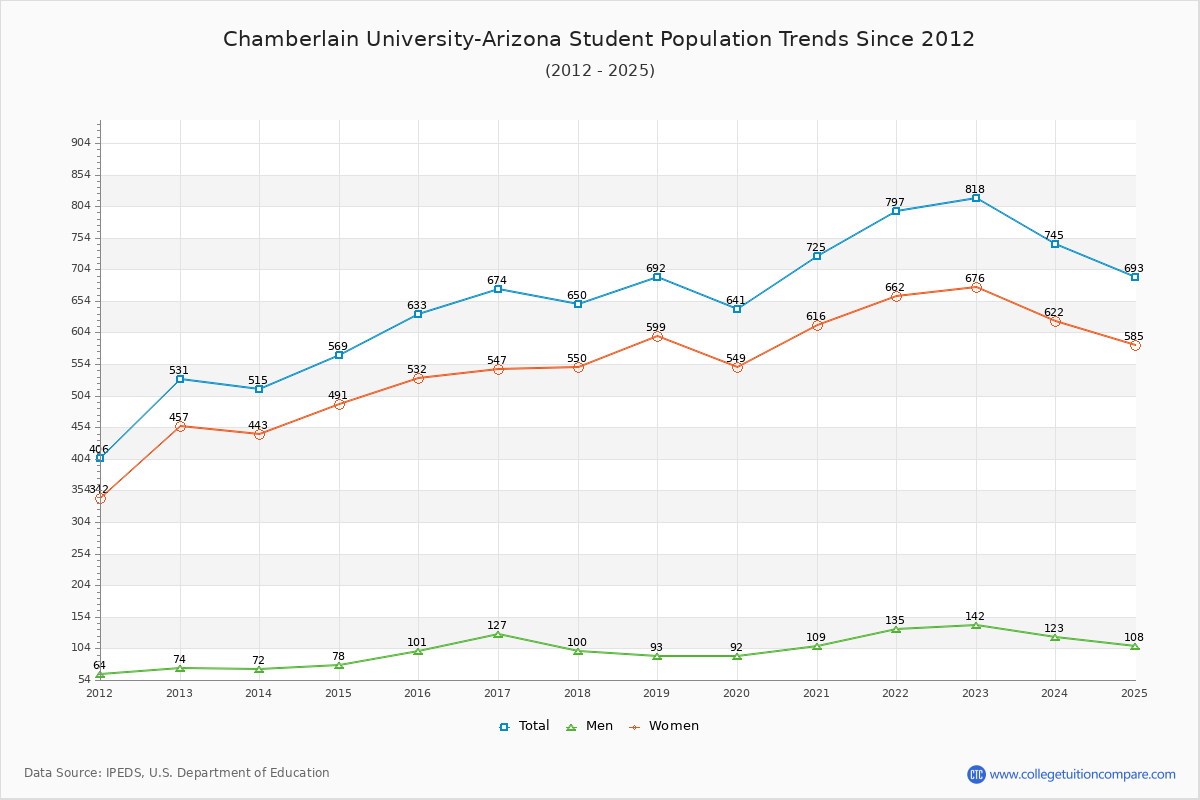 Chamberlain University-Arizona Enrollment Trends Chart
