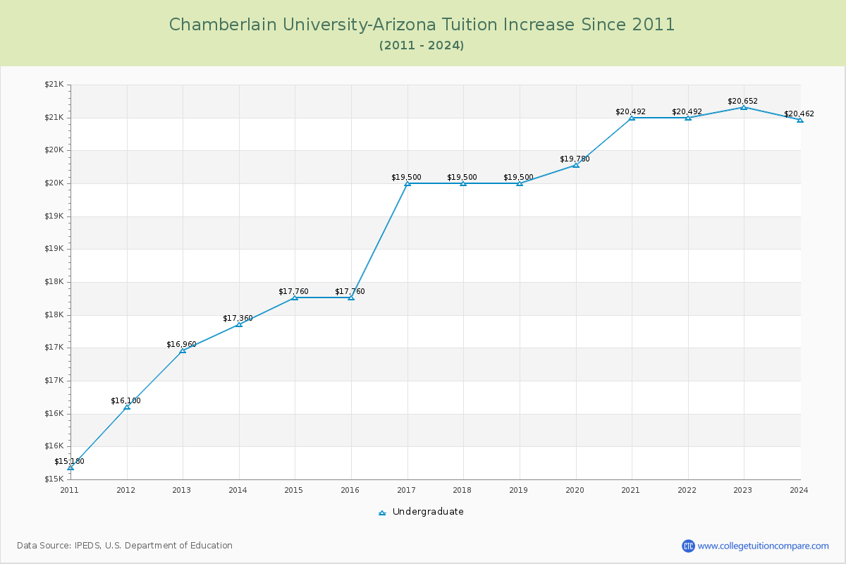 Chamberlain University-Arizona Tuition & Fees Changes Chart