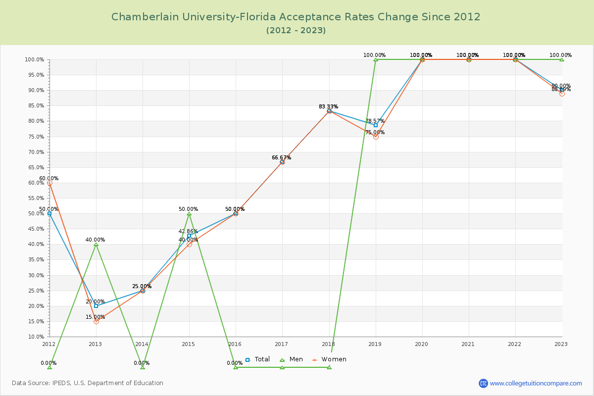 Chamberlain University-Florida Acceptance Rate Changes Chart