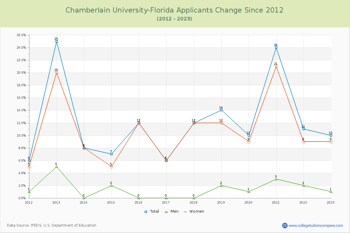 Chamberlain University-Florida Number of Applicants Changes Chart