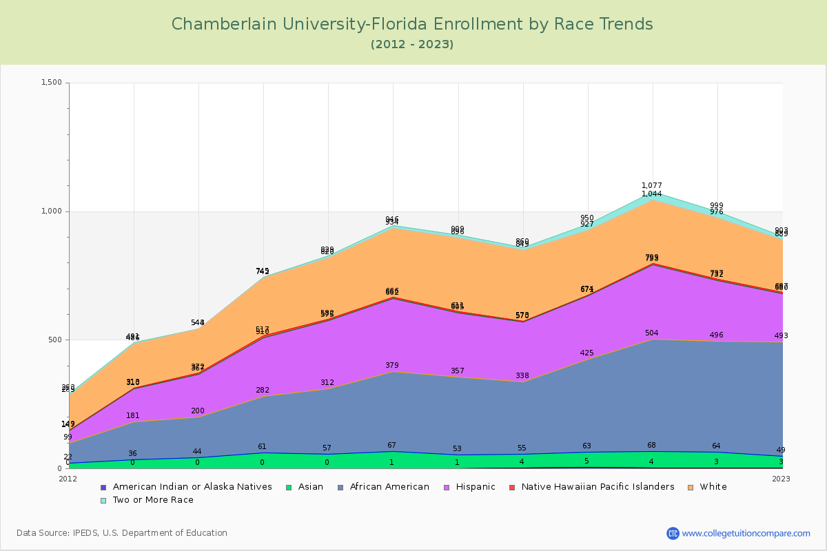 Chamberlain University-Florida Enrollment by Race Trends Chart