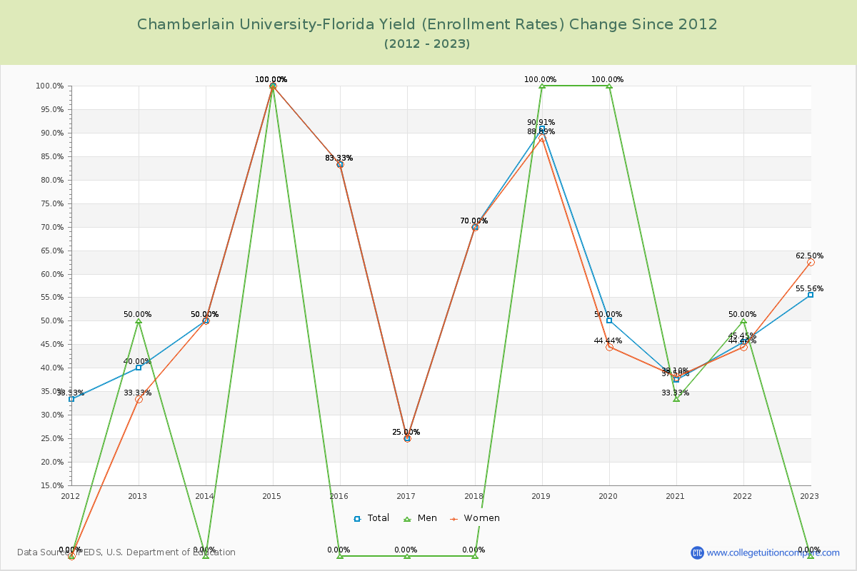 Chamberlain University-Florida Yield (Enrollment Rate) Changes Chart