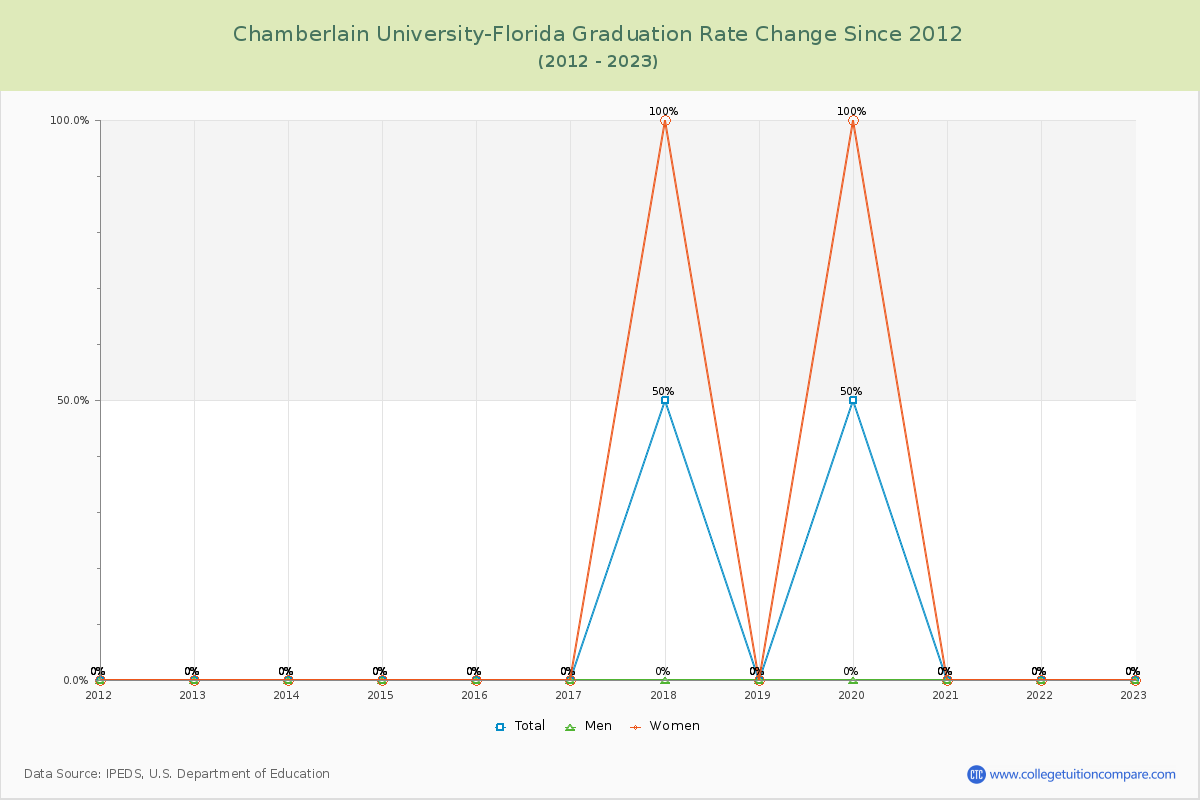 Chamberlain University-Florida Graduation Rate Changes Chart