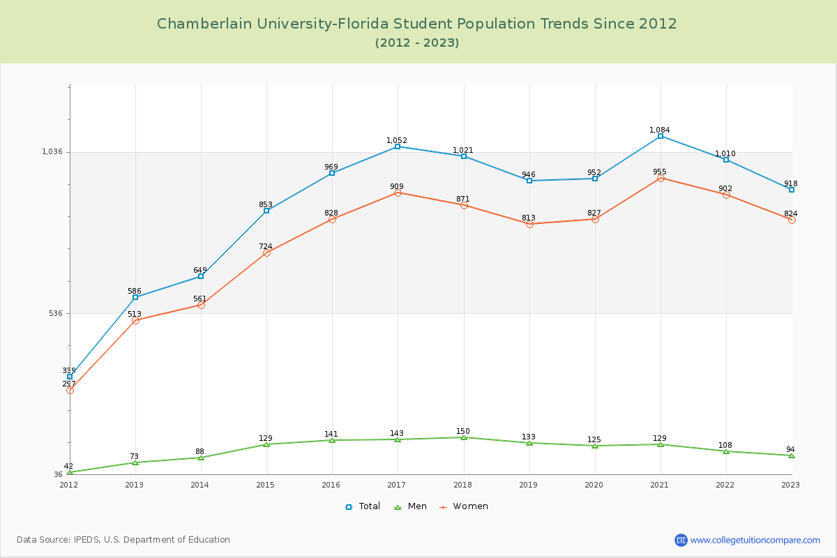 Chamberlain University-Florida Enrollment Trends Chart