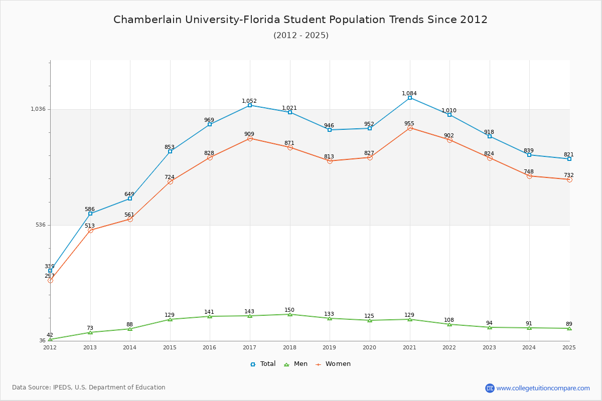 Chamberlain University-Florida Enrollment Trends Chart