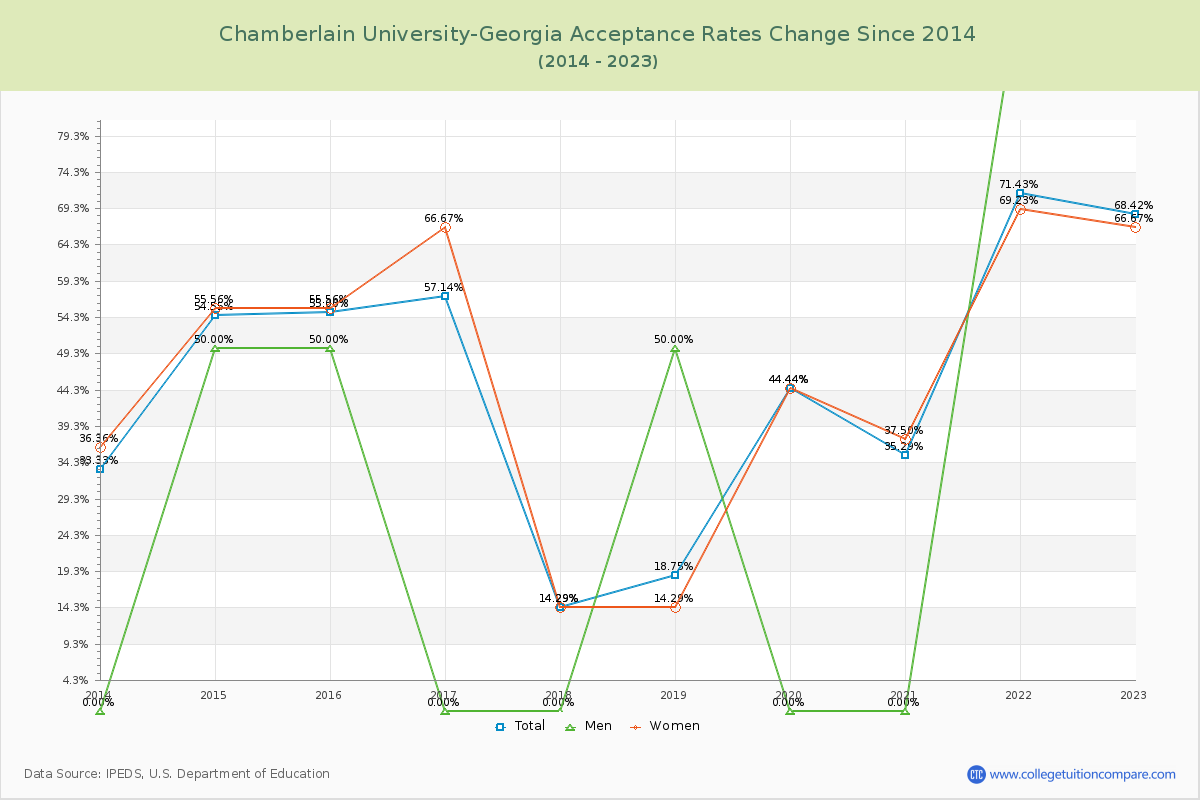 Chamberlain University-Georgia Acceptance Rate Changes Chart