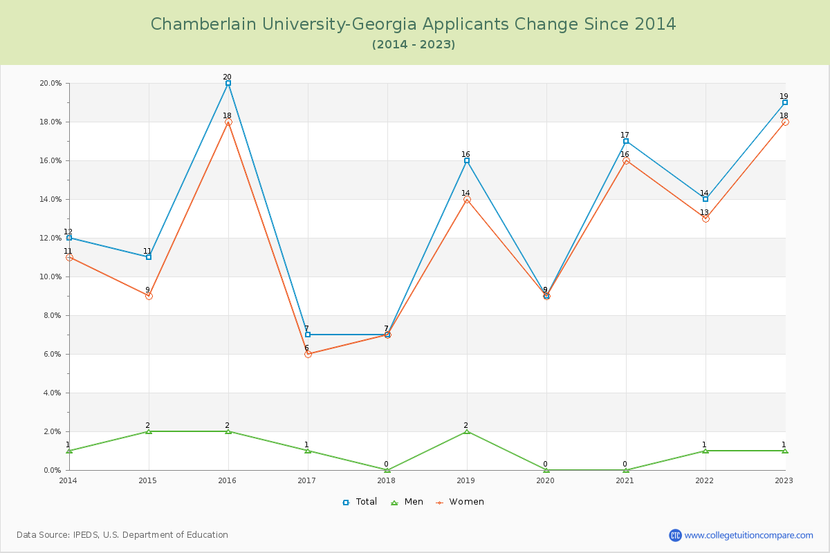 Chamberlain University-Georgia Number of Applicants Changes Chart