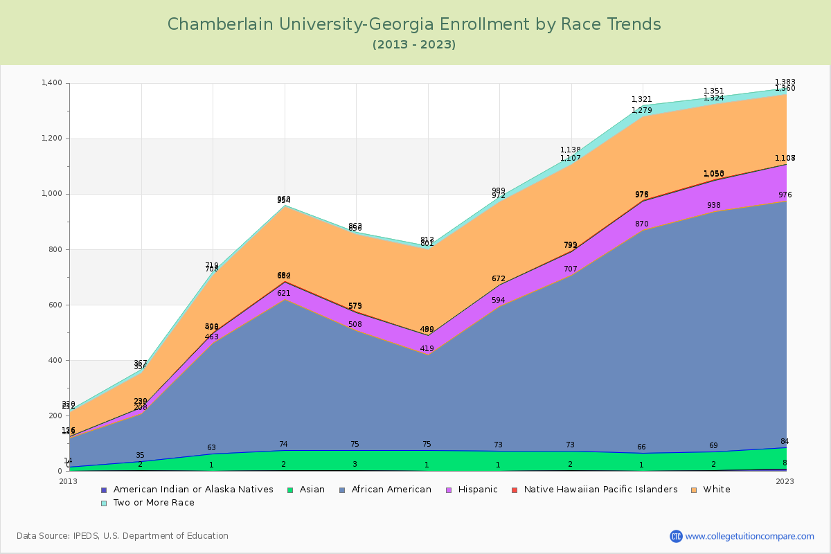 Chamberlain University-Georgia Enrollment by Race Trends Chart
