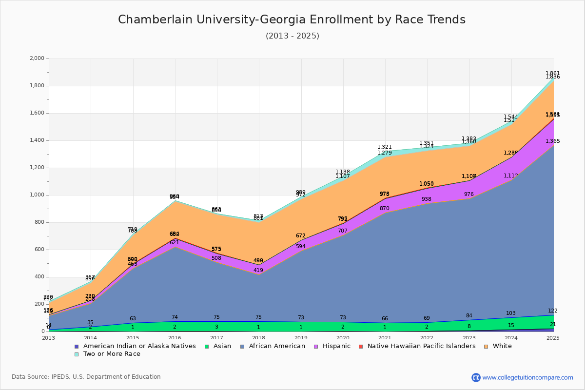 Chamberlain University-Georgia Enrollment by Race Trends Chart