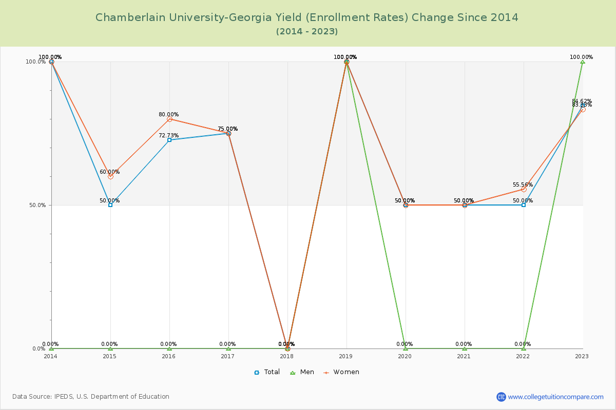 Chamberlain University-Georgia Yield (Enrollment Rate) Changes Chart