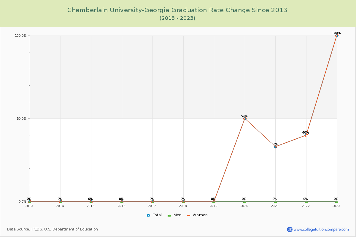 Chamberlain University-Georgia Graduation Rate Changes Chart