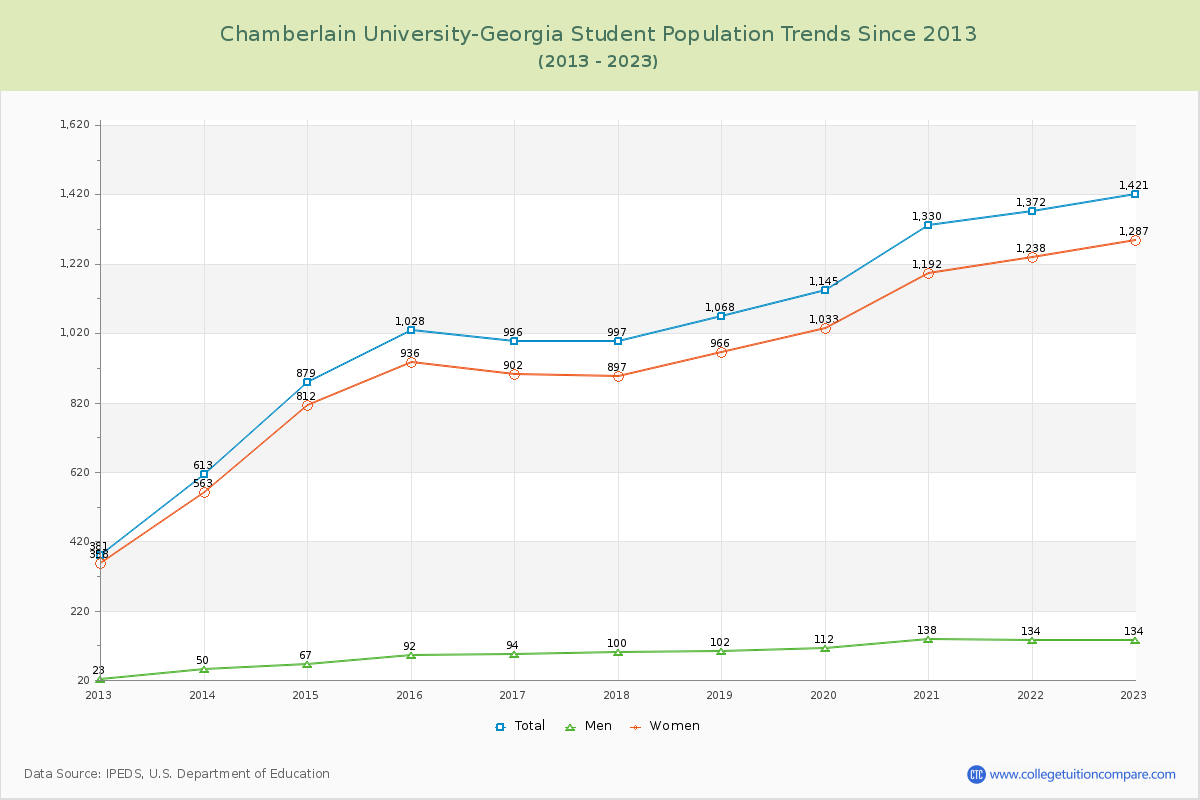 Chamberlain University-Georgia Enrollment Trends Chart