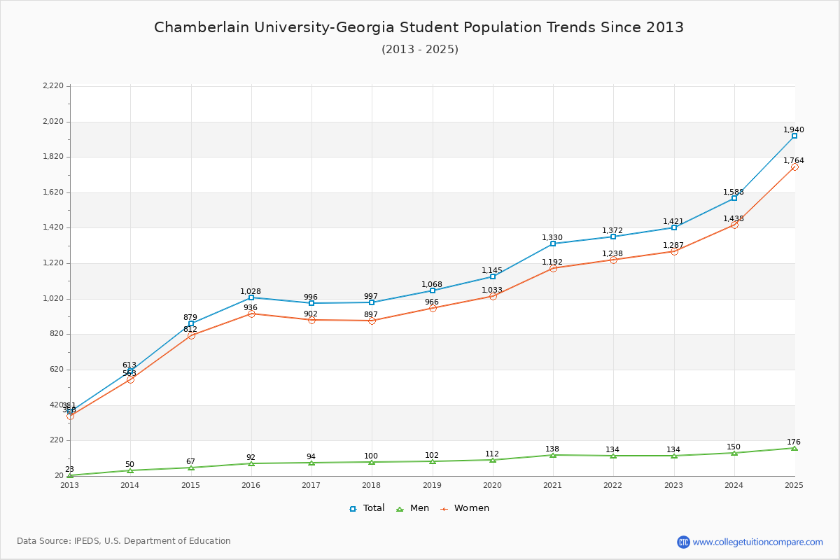 Chamberlain University-Georgia Enrollment Trends Chart