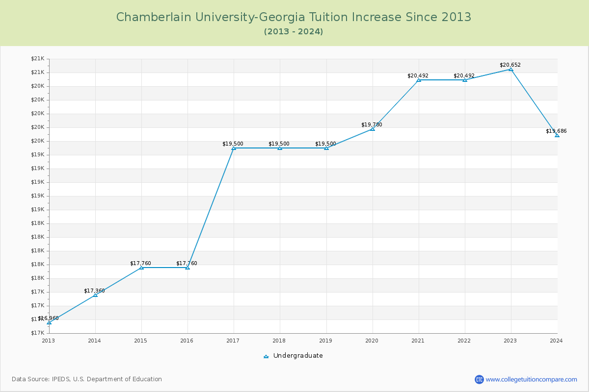 Chamberlain University-Georgia Tuition & Fees Changes Chart