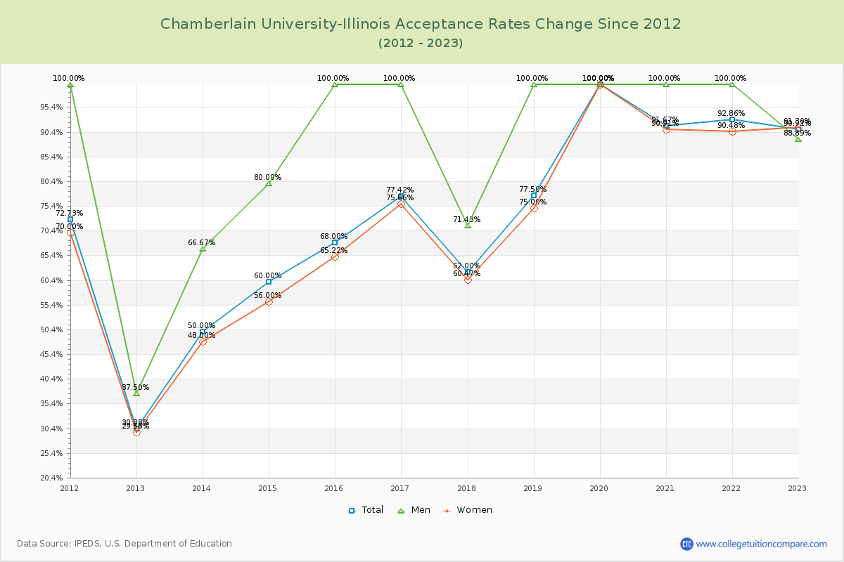 Chamberlain University-Illinois Acceptance Rate Changes Chart