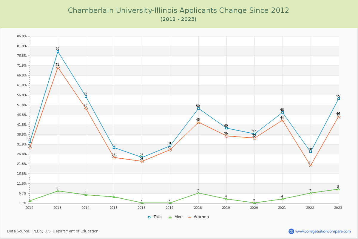 Chamberlain University-Illinois Number of Applicants Changes Chart