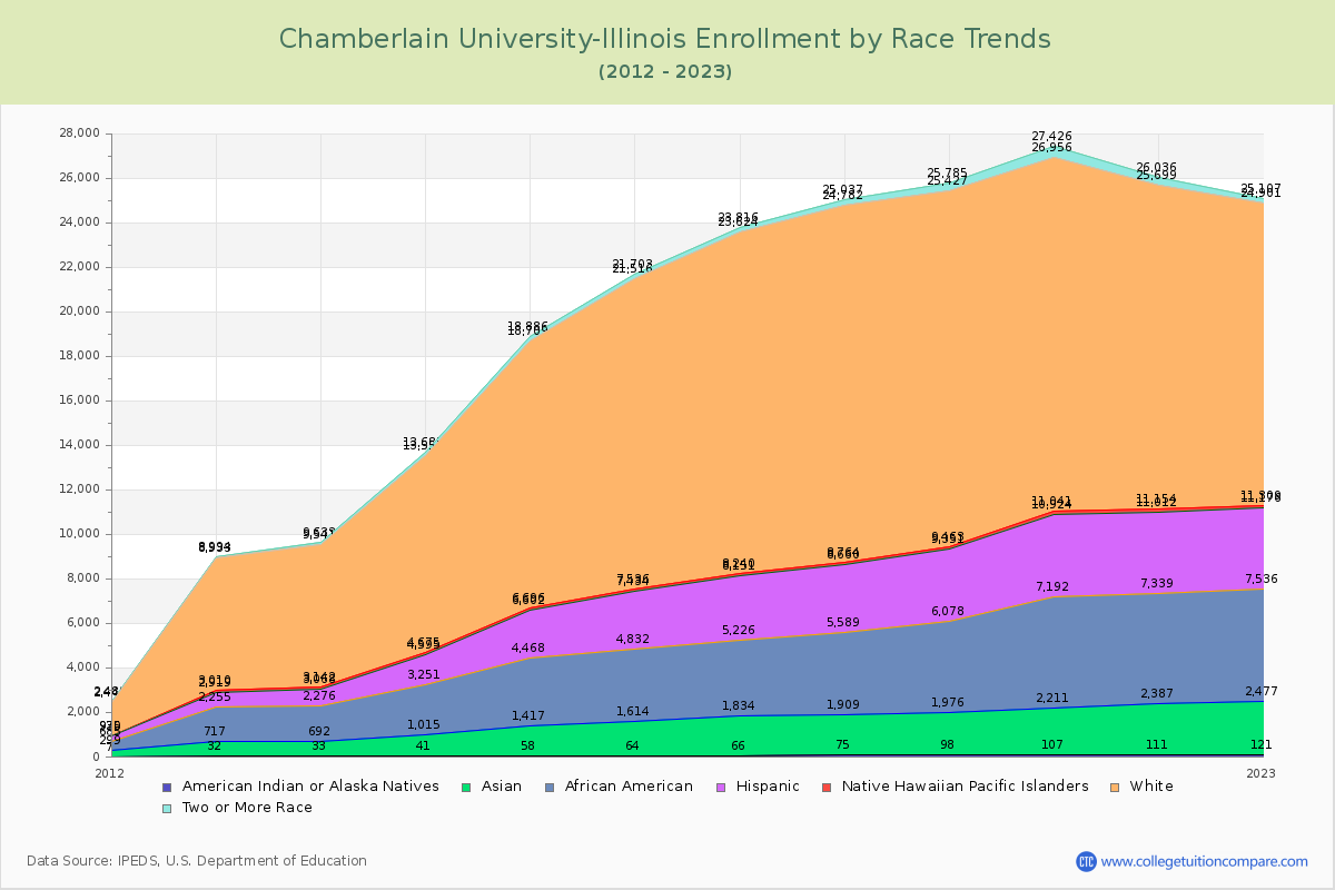 Chamberlain University-Illinois Enrollment by Race Trends Chart